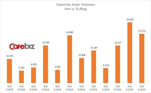 Loi-Nhuan-Vinhomes-Dat-37000-Ty-Dong-Truoc-Thue-Trong-Nam-20201.Jpg