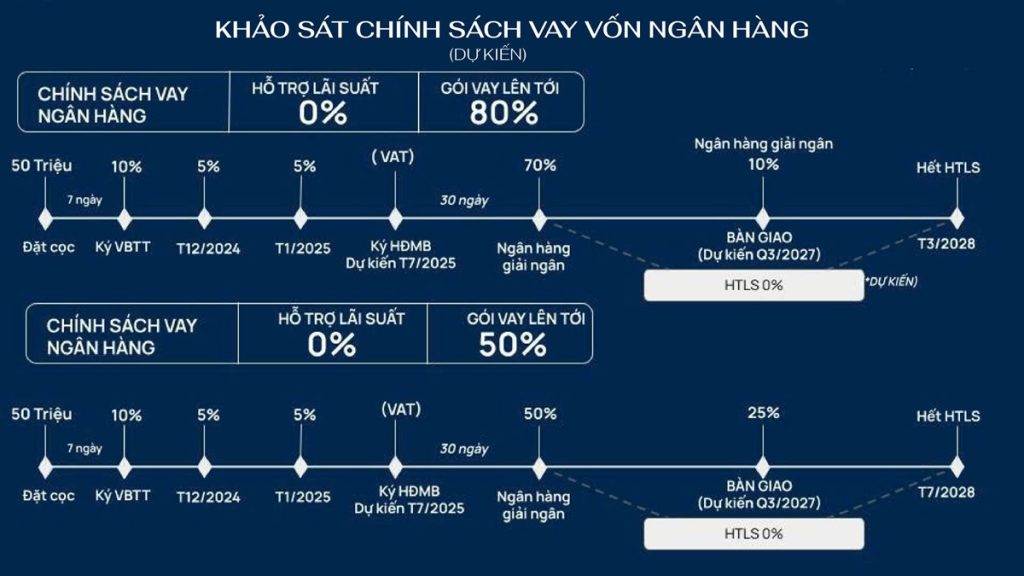 Chính Sách Vay Vốn Ngân Hàng Masteri Grand Avenue Co Loa