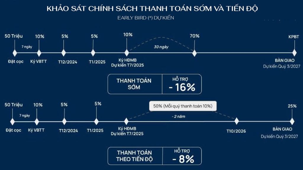 Chính Sách Thanh Toán Tiến Độ Và Thanh Toán Sớm Masteri Grand Avenue Co Loa